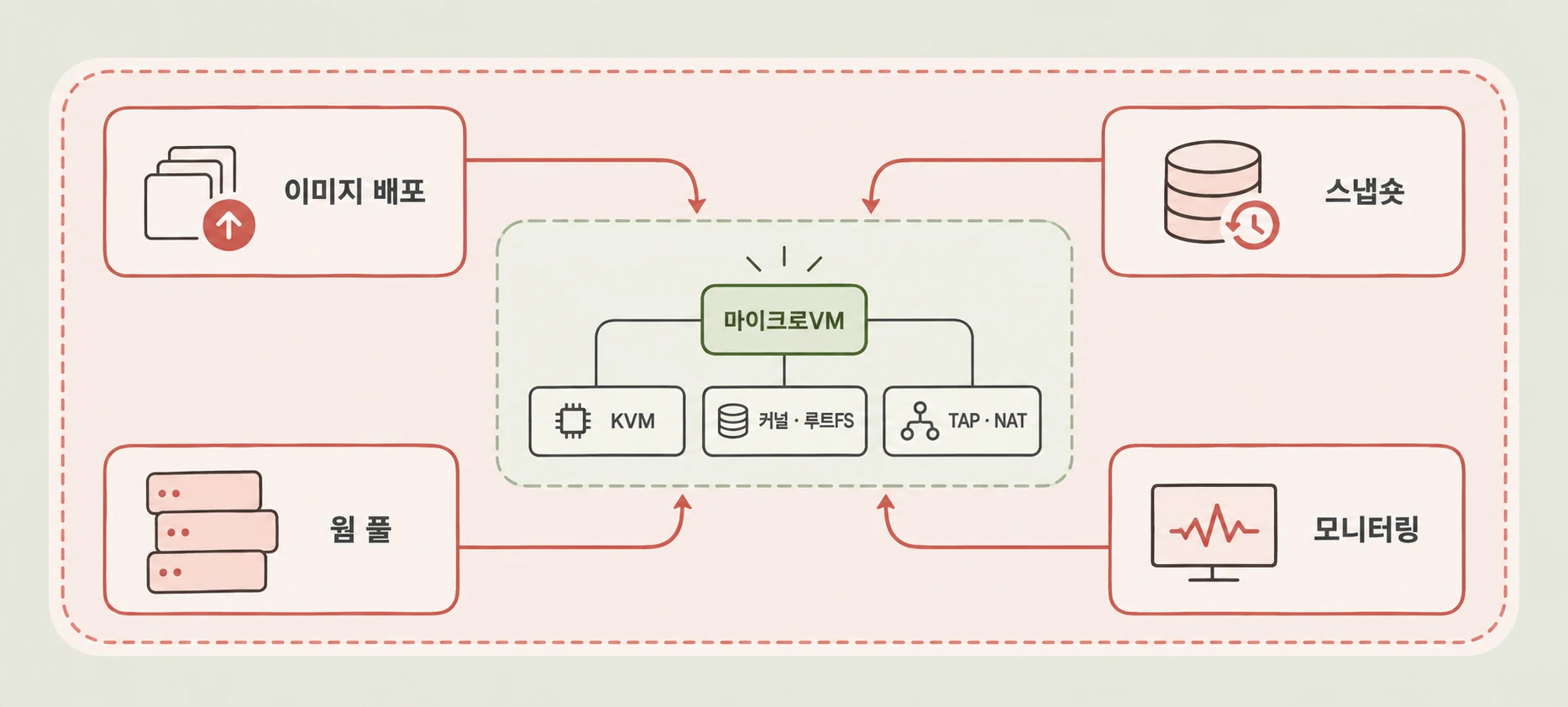 작은 마이크로VM을 둘러싼 이미지 배포, 스냅숏, 웜 풀, 모니터링 계층