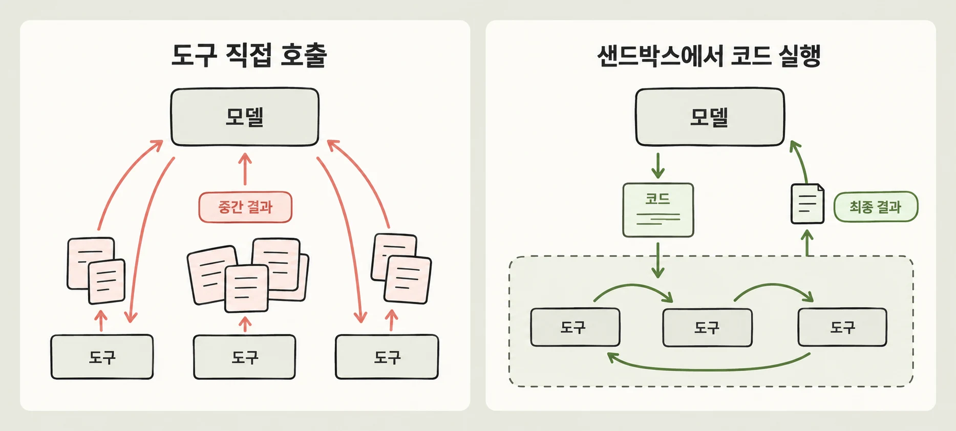 도구 직접 호출과 샌드박스 코드 실행의 데이터 흐름 비교