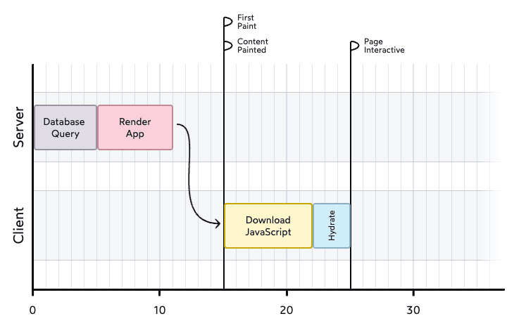 A graph for data fetch flow in SSR which process all when first requests