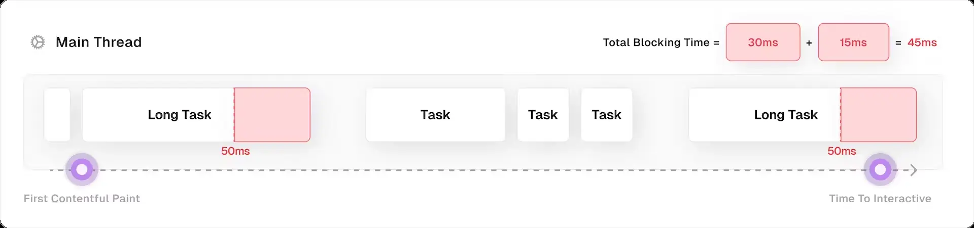 A diagram of Total Blocking Time