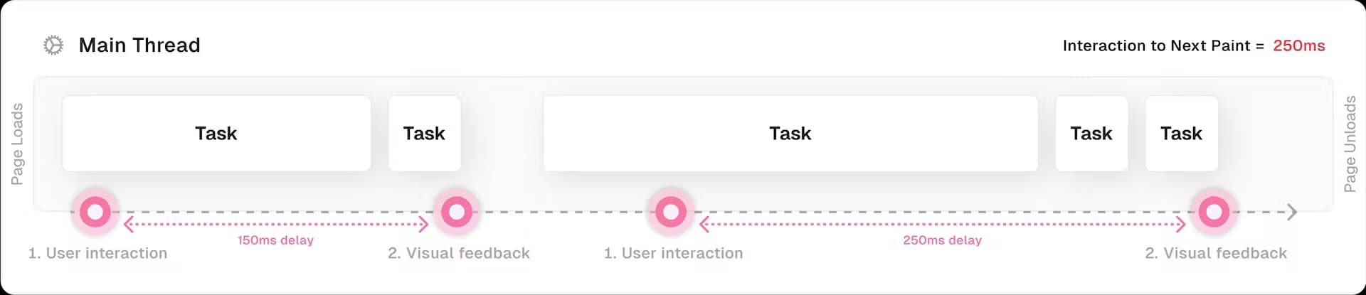 A diagram of Interaction to Next Paint