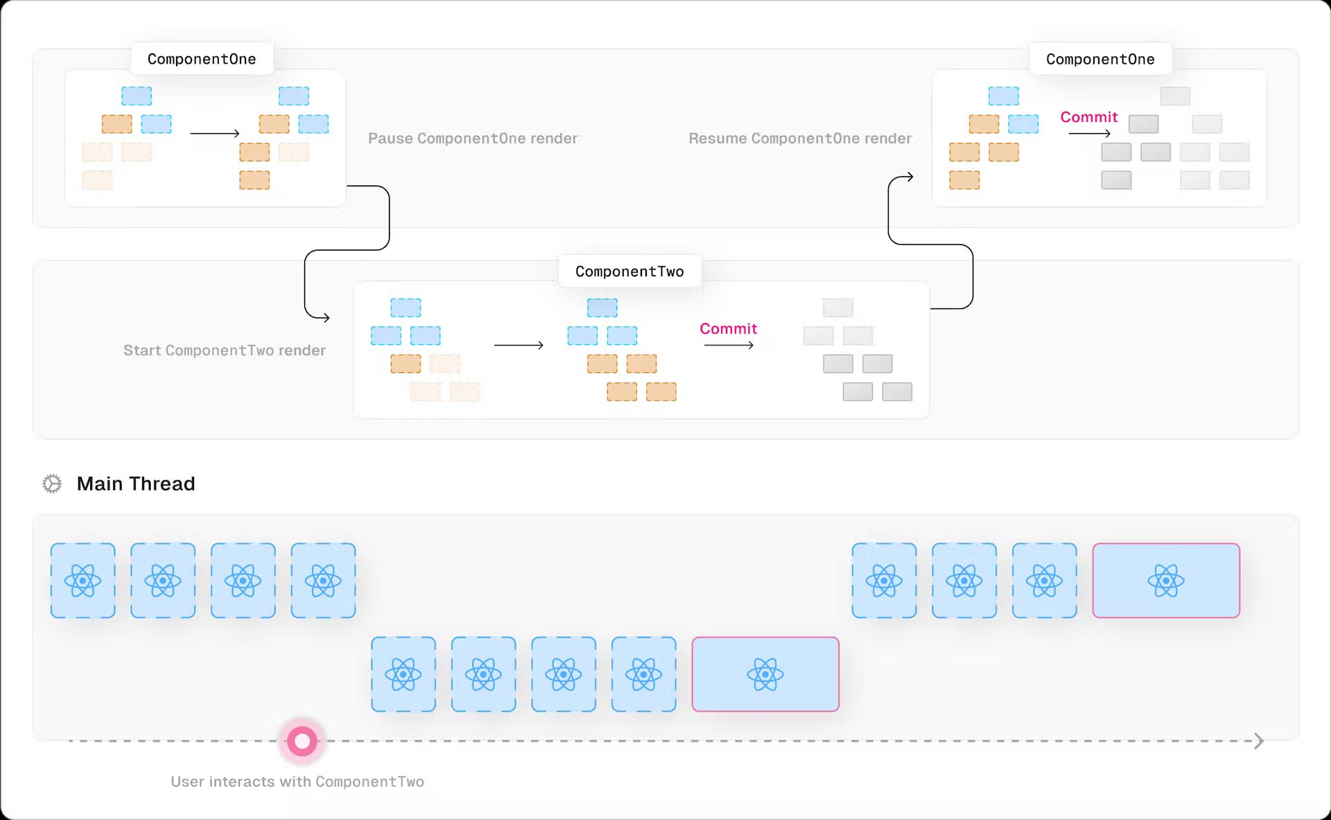 A diagram of a concurrent rendering flow diagram