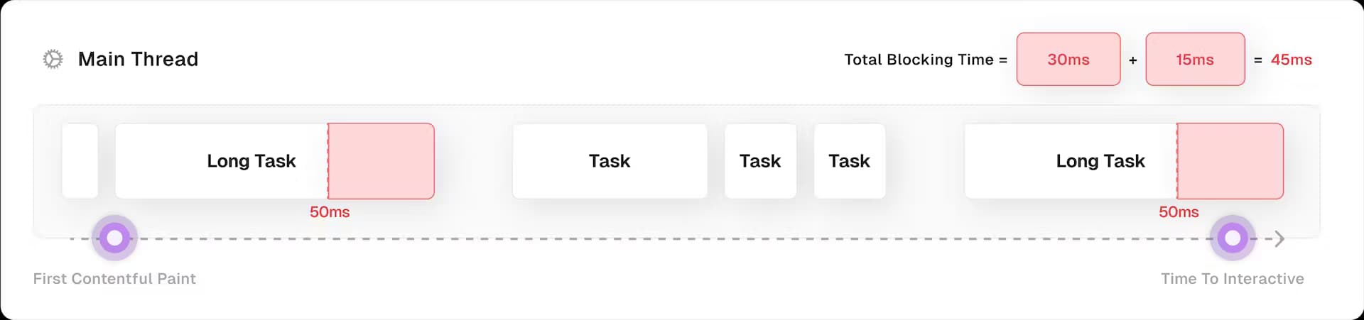 A diagram of Total Blocking Time