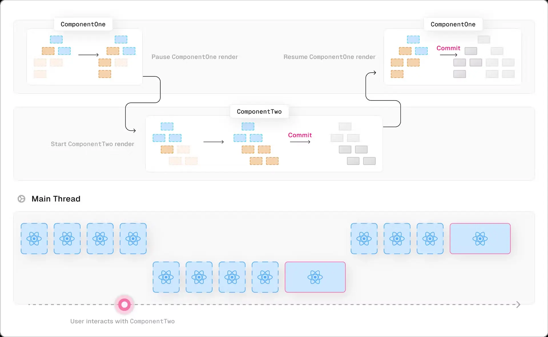A diagram of a concurrent rendering flow diagram