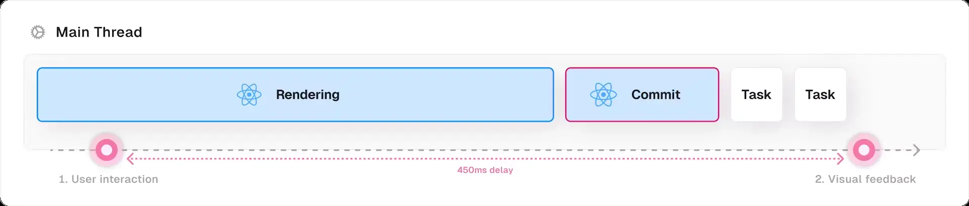 A diagram of a synchronous rendering