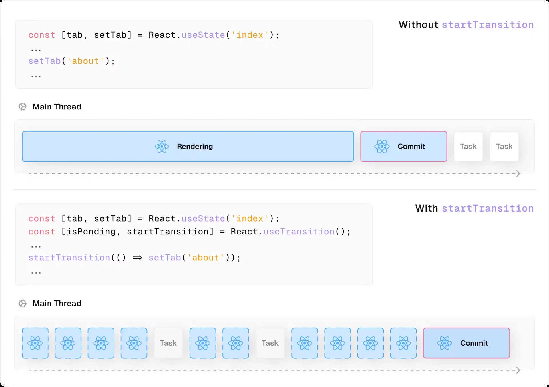 A diagram of using a startTransition hook