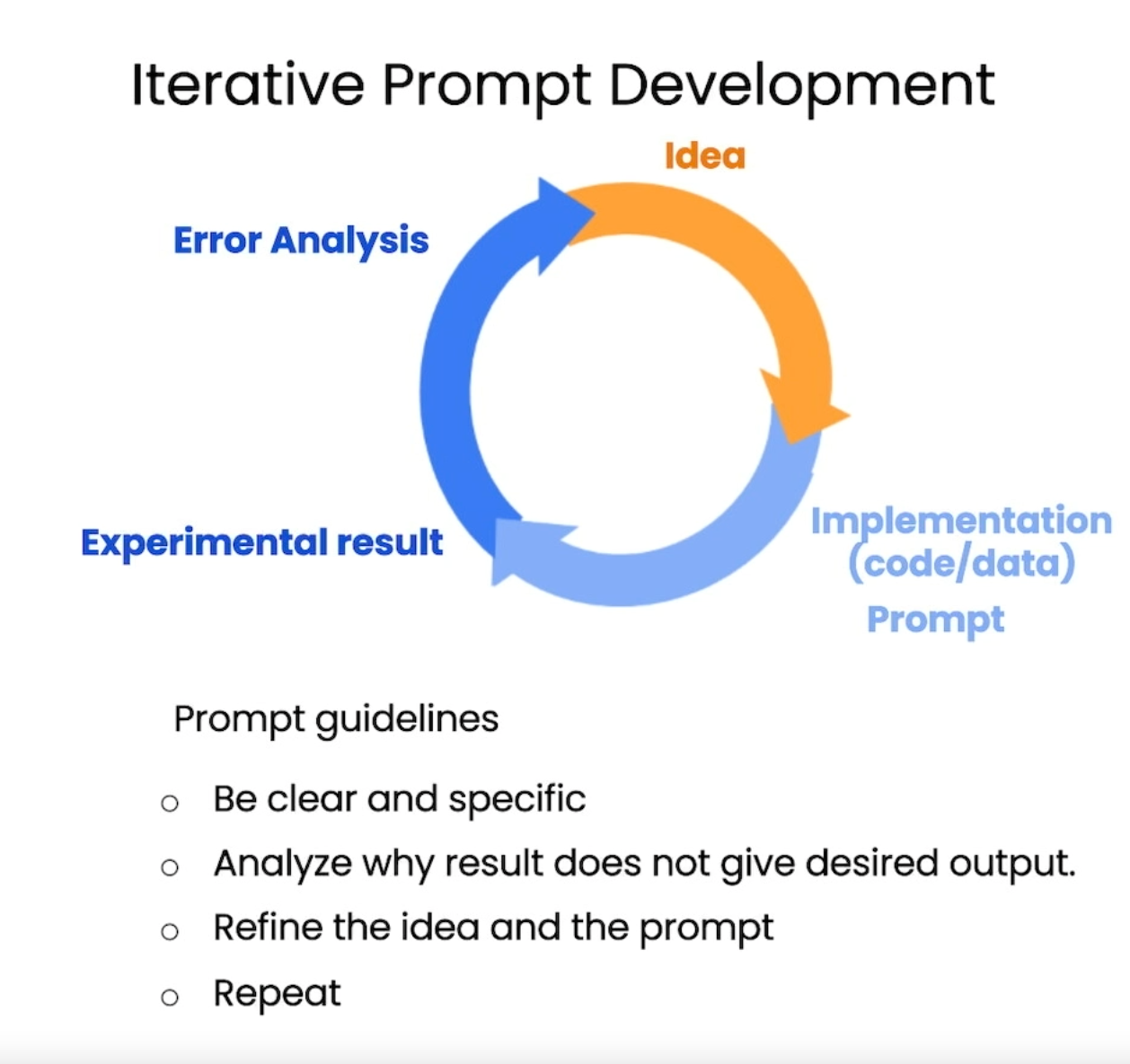 Diagram of cycle for iterative prompt development