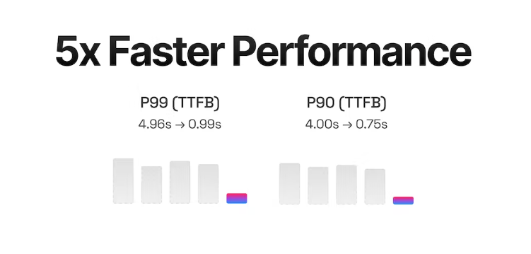 5x-faster-performance