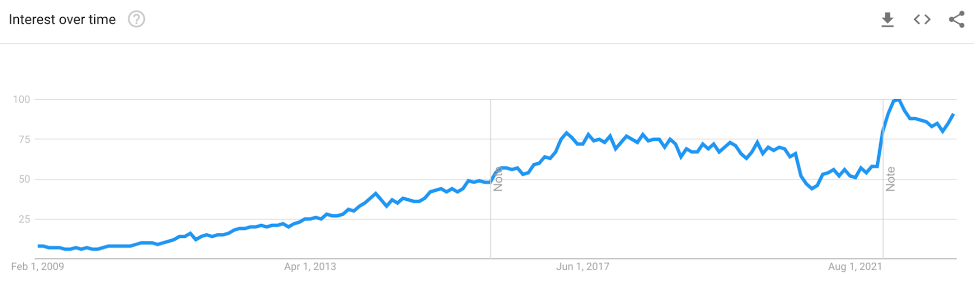 node-trends-over-time-google