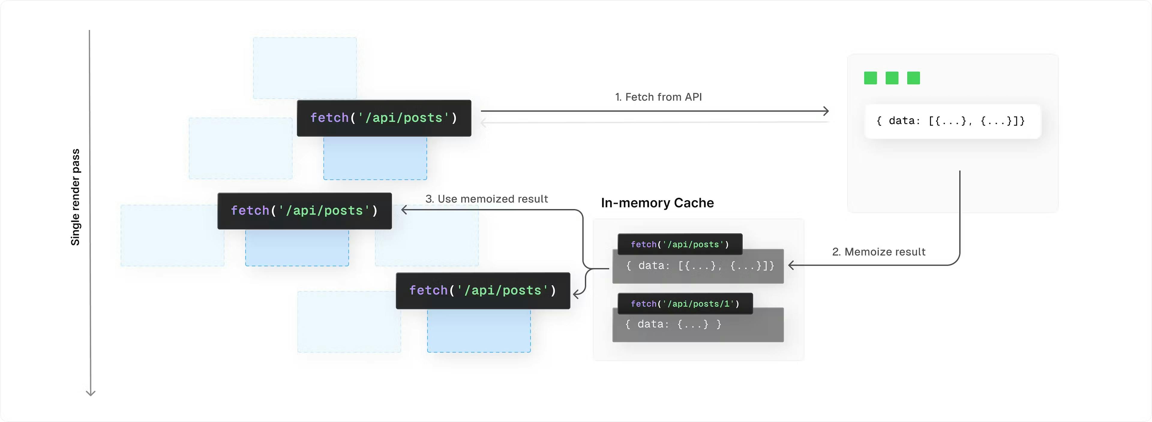 A diagram of cache mechanism for data-fetch