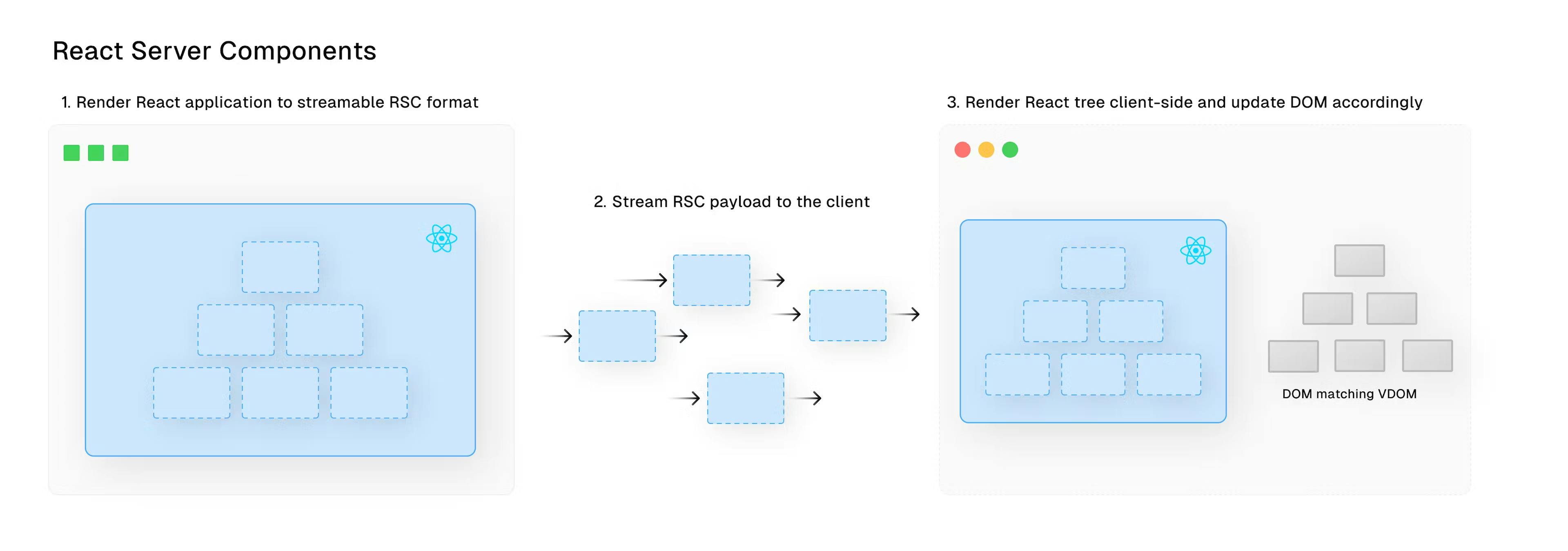 A diagram of React Server Components Rendering