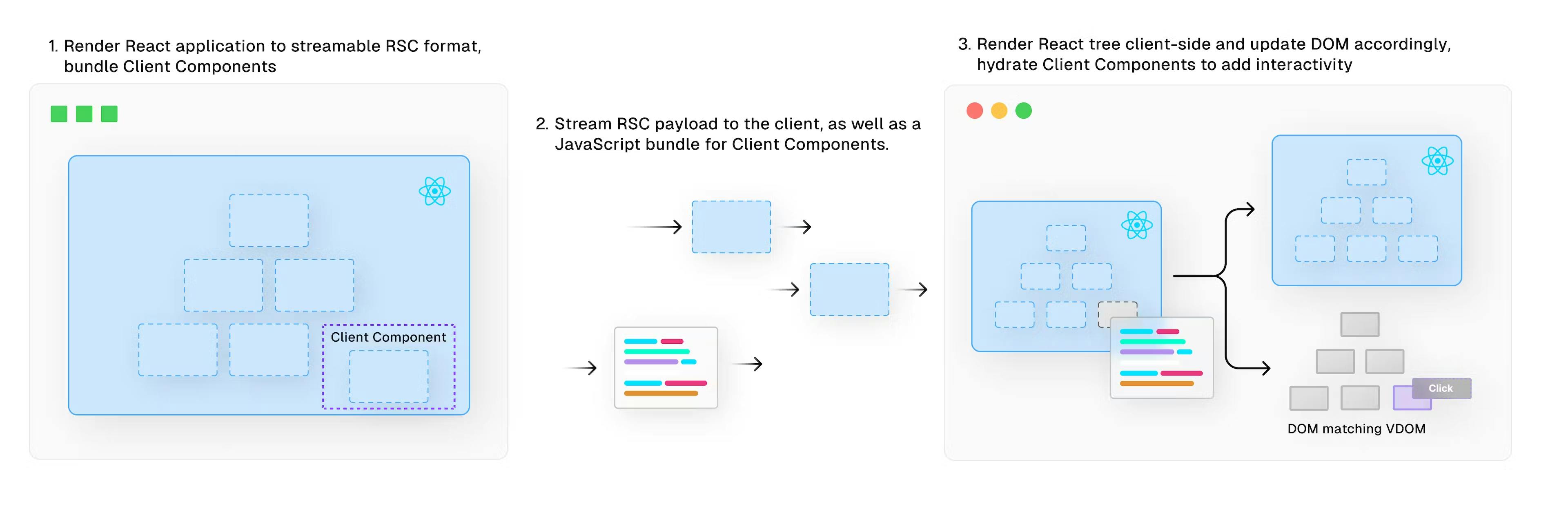 A diagram of a shipping React Server Components and Client Components to client