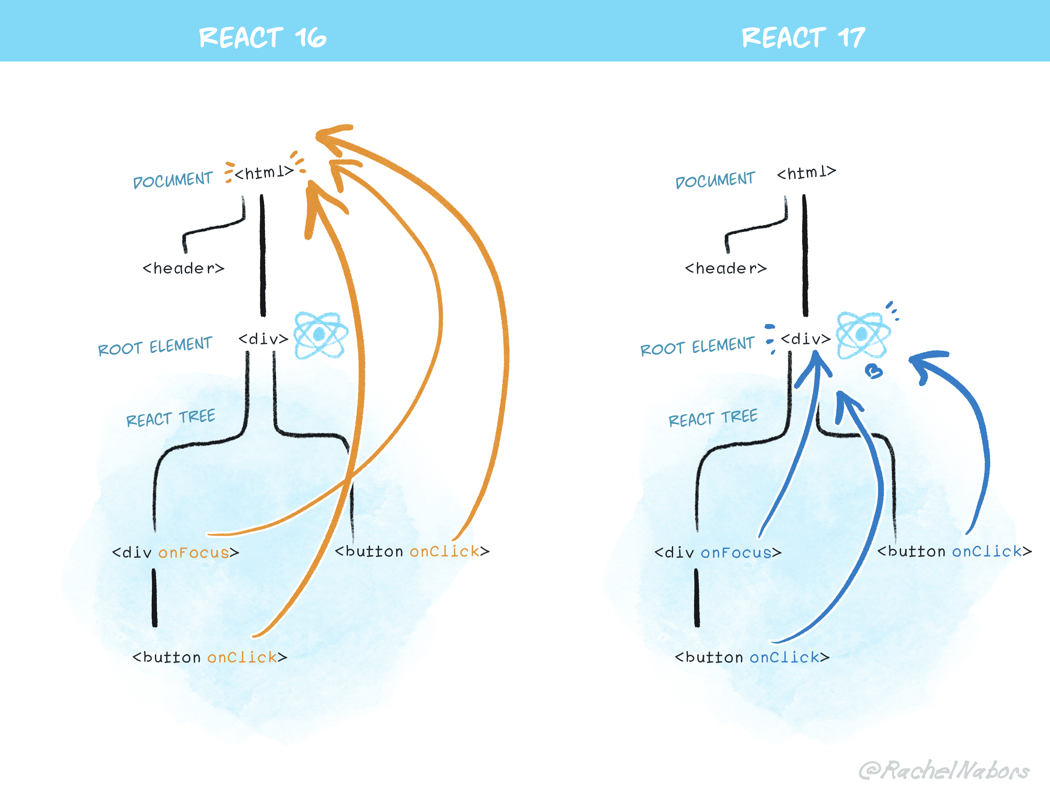 An image for React delegation between React 16 and React 17
