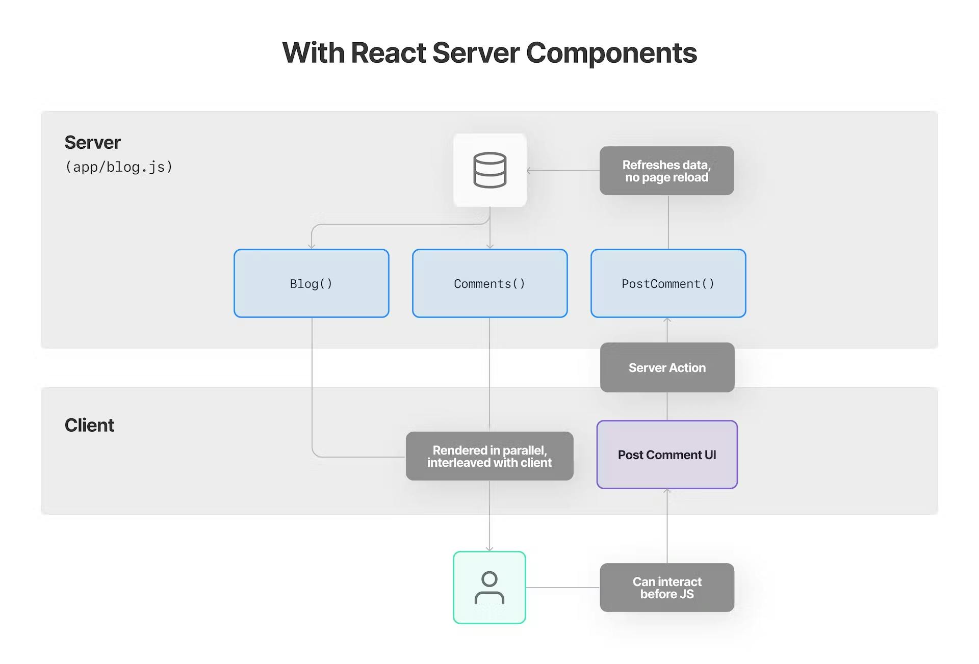 A diagram showing how Next.js works with React Server Components