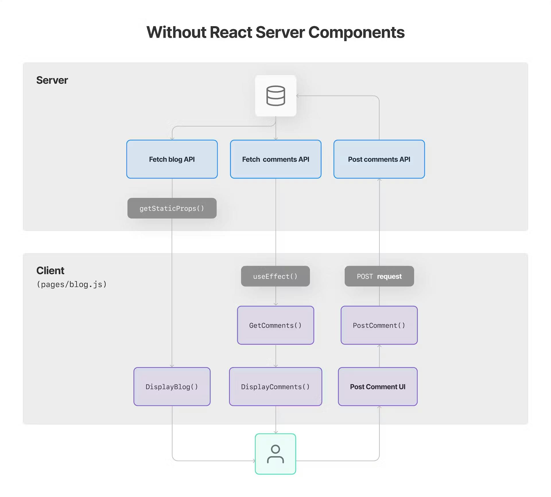 A diagram showing how Next.js works without React Server Components